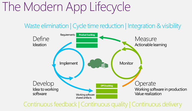 Automated Testing in a modern application lifecycle 