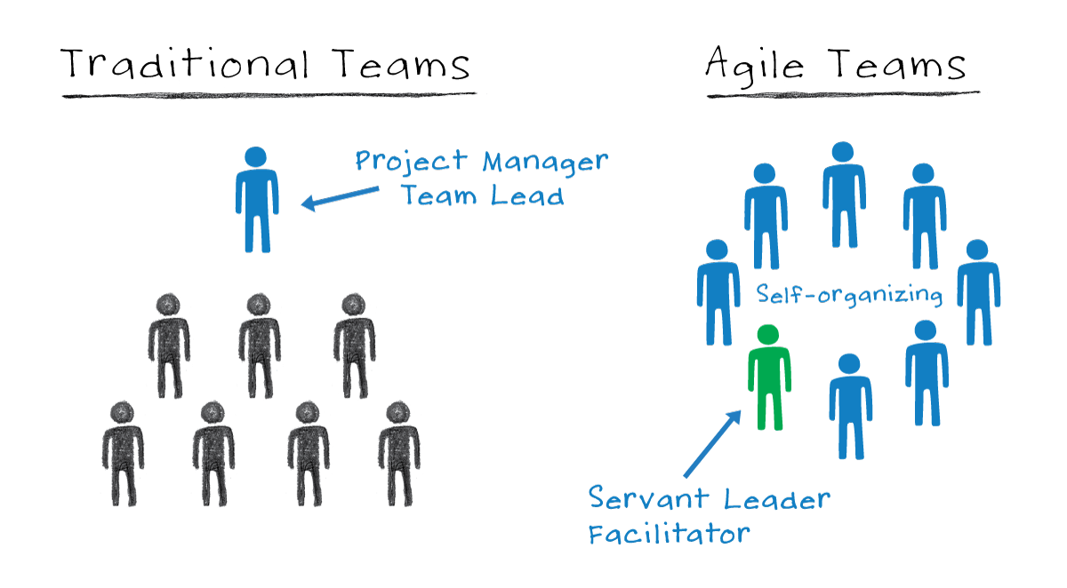 Reseach shows that Self Organizing teams are more efficient than &hellip;