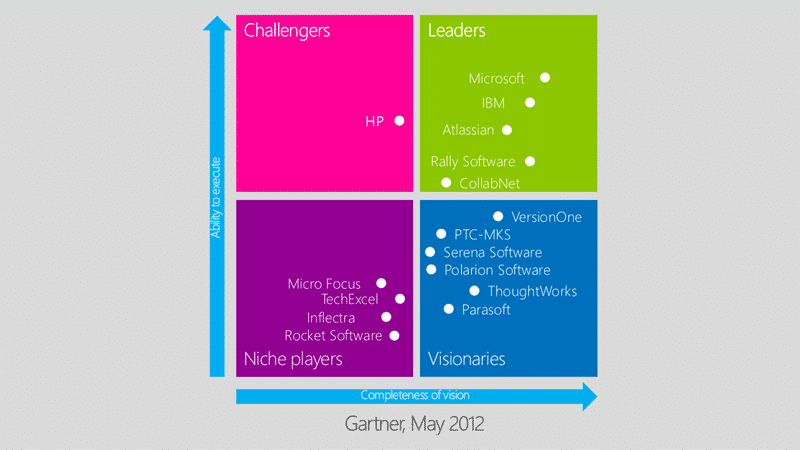 Gartner rates Team Foundation Server as top ALM tool Gartner rates Team Foundation Server as top ALM tool