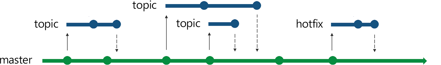 GitHub Flow diagram